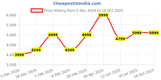 tatacliq.com Taneira Lime Green Linen Striped Saree With Unstitched Blouse taneira Price History Graph from 5 Dec 2024 to 18 Oct 2025