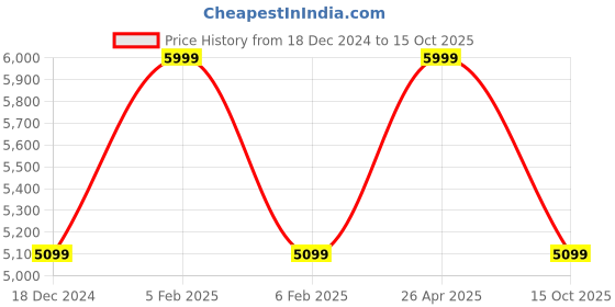 tatacliq.com Taneira Maroon Cotton Woven Saree With Unstitched Blouse taneira Price History Graph from 18 Dec 2024 to 15 Oct 2025