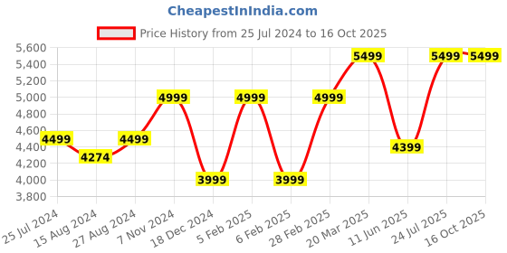 tatacliq.com Taneira Maroon Printed Saree With Unstitched Blouse taneira Price History Graph from 25 Jul 2024 to 15 Oct 2025