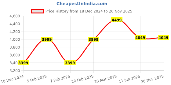 tatacliq.com Taneira Multicolored Plain Saree With Unstitched Blouse taneira Price History Graph from 18 Dec 2024 to 25 Nov 2025