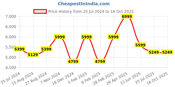 tatacliq.com Taneira Multicolored Printed Saree With Unstitched Blouse taneira Price History Graph from 25 Jul 2024 to 16 Oct 2025