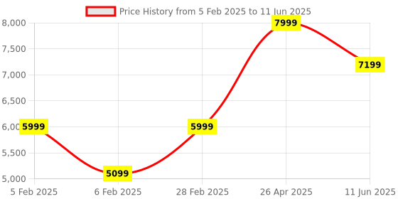 tatacliq.com Taneira Multicolored Printed Saree With Unstitched Blouse taneira Price History Graph from 5 Feb 2025 to 11 Jun 2025