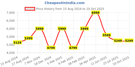 tatacliq.com Taneira Multicolored Striped Saree With Unstitched Blouse taneira Price History Graph from 15 Aug 2024 to 9 Oct 2025