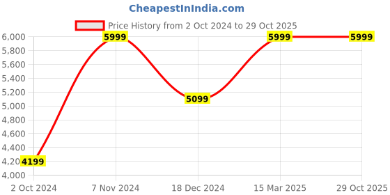 tatacliq.com Taneira Off-White & Blue Cotton Silk Woven Saree With Unstitched Blouse taneira Price History Graph from 2 Oct 2024 to 29 Oct 2025