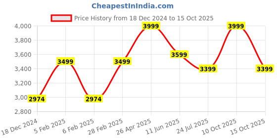 tatacliq.com Taneira Off-White & Red Cotton Printed Saree With Unstitched Blouse taneira Price History Graph from 18 Dec 2024 to 15 Oct 2025