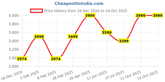 tatacliq.com Taneira Off-White & Red Cotton Striped Saree With Unstitched Blouse taneira Price History Graph from 18 Dec 2024 to 13 Oct 2025