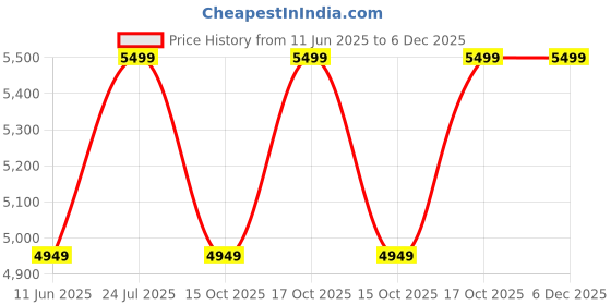 tatacliq.com Taneira Off White Cotton Silk Printed Saree With Blouse taneira Price History Graph from 11 Jun 2025 to 6 Dec 2025