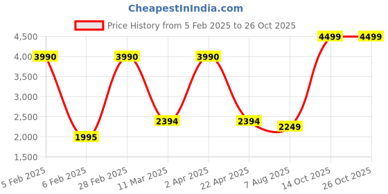 tatacliq.com Taneira Off-White Floral Print Straight kurta taneira Price History Graph from 5 Feb 2025 to 25 Oct 2025