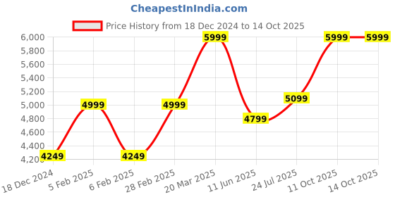 tatacliq.com Taneira Off-White Linen Floral Print Saree With Unstitched Blouse taneira Price History Graph from 18 Dec 2024 to 14 Oct 2025