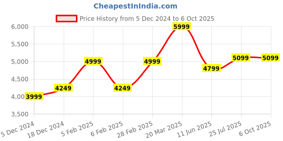 tatacliq.com Taneira Off-White Linen Printed Saree With Unstitched Blouse taneira Price History Graph from 5 Dec 2024 to 4 Oct 2025