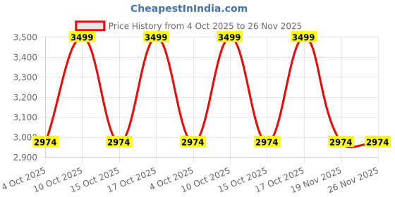 tatacliq.com Taneira Off-White Polka Dots Saree With Unstitched Blouse taneira Price History Graph from 4 Oct 2025 to 25 Nov 2025