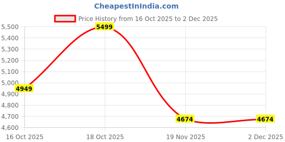 tatacliq.com Taneira Off White Printed Saree taneira Price History Graph from 16 Oct 2025 to 30 Nov 2025