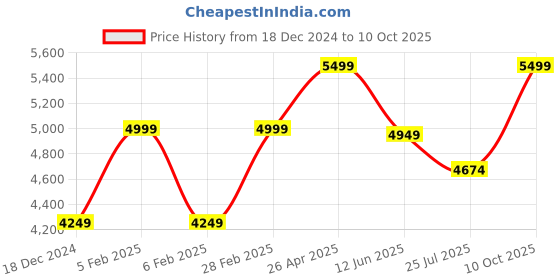 tatacliq.com Taneira Off-White Printed Saree With Unstitched Blouse taneira Price History Graph from 18 Dec 2024 to 9 Oct 2025