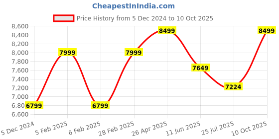 tatacliq.com Taneira Off-White Printed Saree With Unstitched Blouse taneira Price History Graph from 5 Dec 2024 to 10 Oct 2025