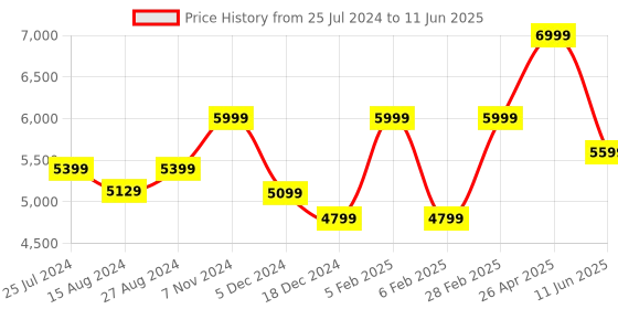 tatacliq.com Taneira Off-White Printed Saree With Unstitched Blouse taneira Price History Graph from 25 Jul 2024 to 11 Jun 2025