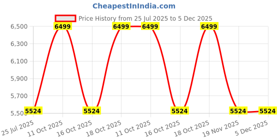 tatacliq.com Taneira Off White Printed Saree With Unstitched Blouse taneira Price History Graph from 25 Jul 2025 to 5 Dec 2025