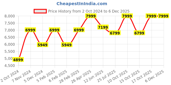 tatacliq.com Taneira Off-White Woven Saree With Unstitched Blouse taneira Price History Graph from 2 Oct 2024 to 4 Dec 2025