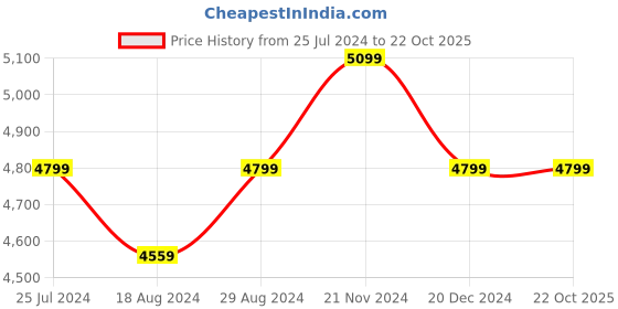 tatacliq.com Taneira Olive Woven Chanderi Saree With Unstitched Blouse taneira Price History Graph from 25 Jul 2024 to 22 Oct 2025