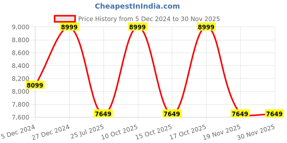 tatacliq.com Taneira Orange Embroidered Saree With Unstitched Blouse taneira Price History Graph from 5 Dec 2024 to 29 Nov 2025