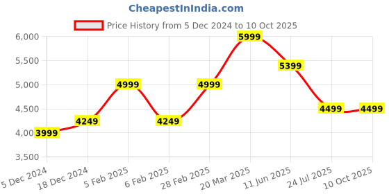 tatacliq.com Taneira Orange Plain Saree With Unstitched Blouse taneira Price History Graph from 5 Dec 2024 to 10 Oct 2025