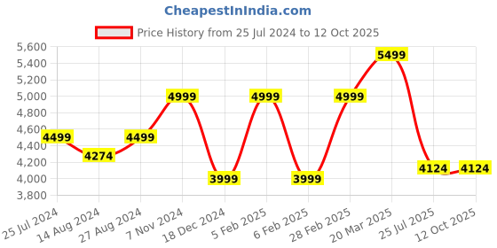 tatacliq.com Taneira Orange Printed Saree With Unstitched Blouse taneira Price History Graph from 25 Jul 2024 to 12 Oct 2025
