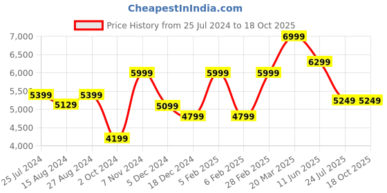 tatacliq.com Taneira Orange Striped Saree With Unstitched Blouse taneira Price History Graph from 25 Jul 2024 to 18 Oct 2025