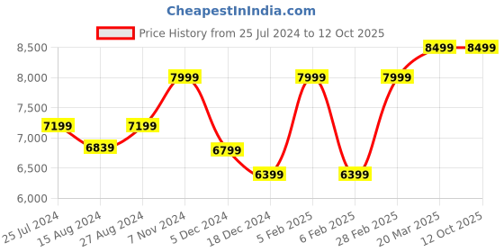 tatacliq.com Taneira Orange Woven Saree With Unstitched Blouse taneira Price History Graph from 25 Jul 2024 to 12 Oct 2025