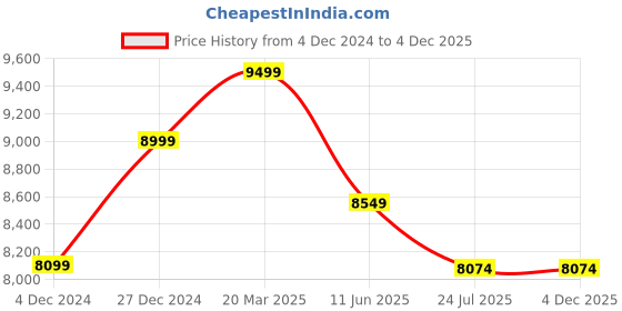 tatacliq.com Taneira Orange Woven Saree With Unstitched Blouse taneira Price History Graph from 4 Dec 2024 to 4 Dec 2025