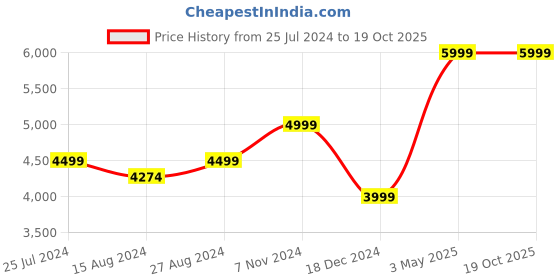tatacliq.com Taneira Peach & Grey Floral Print Saree With Unstitched Blouse taneira Price History Graph from 25 Jul 2024 to 18 Oct 2025