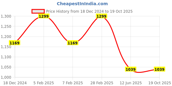 tatacliq.com Taneira Peach Cotton Lycra Regular Fit Solid Inskirt taneira Price History Graph from 18 Dec 2024 to 19 Oct 2025