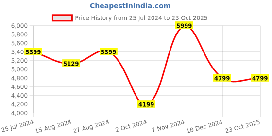 tatacliq.com Taneira Peach Cotton Silk Chequered Saree With Unstitched Blouse taneira Price History Graph from 25 Jul 2024 to 21 Oct 2025