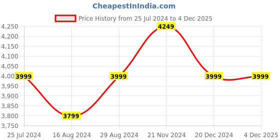 tatacliq.com Taneira Peach Cotton Silk Printed Saree With Unstitched Blouse taneira Price History Graph from 25 Jul 2024 to 4 Dec 2025