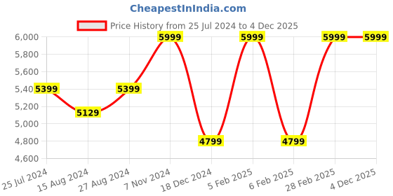 tatacliq.com Taneira Peach Cotton Silk Woven Saree With Unstitched Blouse taneira Price History Graph from 25 Jul 2024 to 4 Dec 2025
