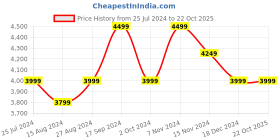 tatacliq.com Taneira Peach Embroidered Saree With Unstitched Blouse taneira Price History Graph from 25 Jul 2024 to 21 Oct 2025