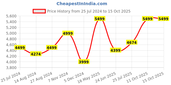 tatacliq.com Taneira Peach Woven Saree With Unstitched Blouse taneira Price History Graph from 25 Jul 2024 to 14 Oct 2025