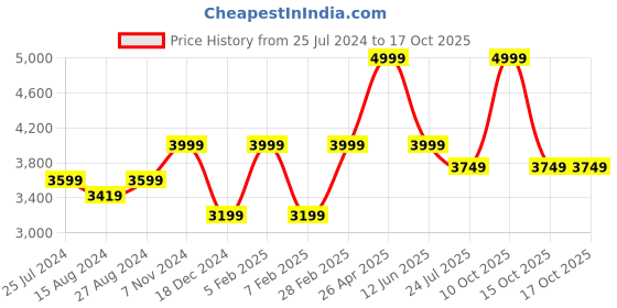 tatacliq.com Taneira Peach Woven Saree With Unstitched Blouse taneira Price History Graph from 25 Jul 2024 to 15 Oct 2025