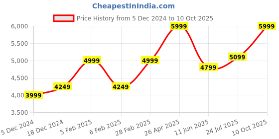 tatacliq.com Taneira Pink & Green Printed Saree With Unstitched Blouse taneira Price History Graph from 5 Dec 2024 to 10 Oct 2025