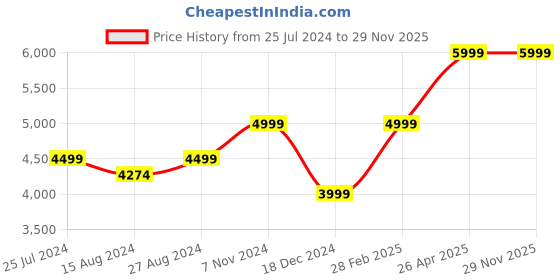tatacliq.com Taneira Pink & Grey Floral Print Saree With Unstitched Blouse taneira Price History Graph from 25 Jul 2024 to 29 Nov 2025