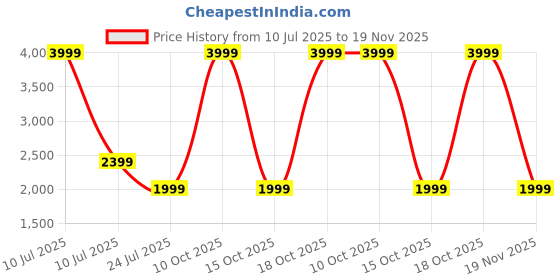 tatacliq.com Taneira Pink & White Printed Straight Kaftan taneira Price History Graph from 10 Jul 2025 to 19 Nov 2025