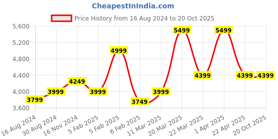 tatacliq.com Taneira Pink Block Print Saree With Unstitched Blouse taneira Price History Graph from 16 Aug 2024 to 20 Oct 2025