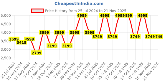tatacliq.com Taneira Pink Chequered Saree With Unstitched Blouse taneira Price History Graph from 25 Jul 2024 to 20 Nov 2025