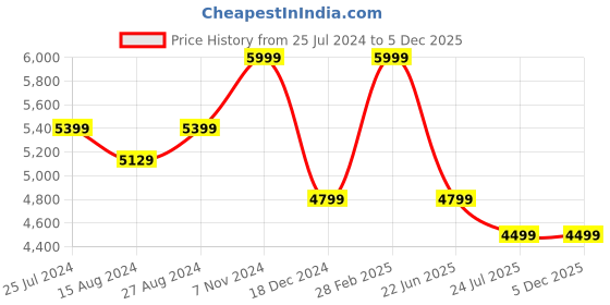 tatacliq.com Taneira Pink Cotton Saree With Blouse taneira Price History Graph from 25 Jul 2024 to 4 Dec 2025