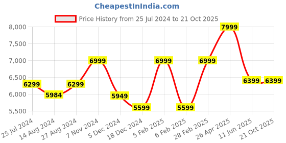 tatacliq.com Taneira Pink Cotton Silk Printed Saree With Unstitched Blouse taneira Price History Graph from 25 Jul 2024 to 21 Oct 2025