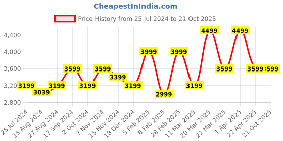tatacliq.com Taneira Pink Cotton Silk Printed Saree With Unstitched Blouse taneira Price History Graph from 25 Jul 2024 to 21 Oct 2025
