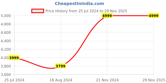 tatacliq.com Taneira Pink Cotton Silk Printed Saree With Unstitched Blouse taneira Price History Graph from 25 Jul 2024 to 29 Nov 2025