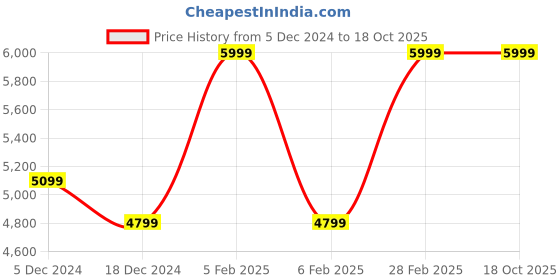 tatacliq.com Taneira Pink Cotton Silk Woven Saree With Unstitched Blouse taneira Price History Graph from 5 Dec 2024 to 18 Oct 2025