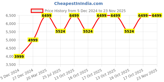 tatacliq.com Taneira Pink Embroidered Saree With Unstitched Blouse taneira Price History Graph from 5 Dec 2024 to 23 Nov 2025