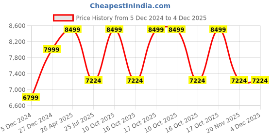 tatacliq.com Taneira Pink Embroidered Saree With Unstitched Blouse taneira Price History Graph from 5 Dec 2024 to 4 Dec 2025