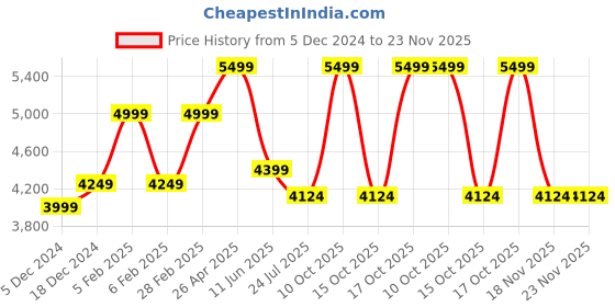tatacliq.com Taneira Pink Floral Print Saree With Unstitched Blouse taneira Price History Graph from 5 Dec 2024 to 23 Nov 2025
