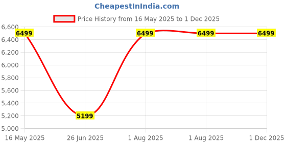 tatacliq.com Taneira Pink Floral Print Saree With Unstitched Blouse taneira Price History Graph from 16 May 2025 to 1 Dec 2025